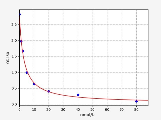 EU3588-CM Standard Curve Image