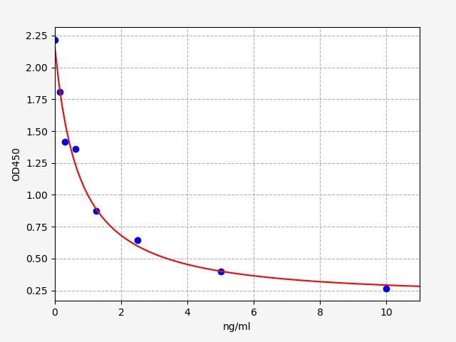 EU3588 Standard Curve Image