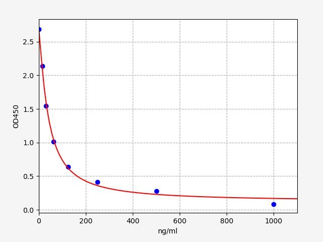 EU5000 Standard Curve Image