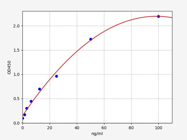 EU6010 Standard Curve Image