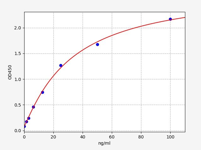 EU6013 Standard Curve Image
