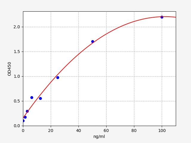 EU6031 Standard Curve Image