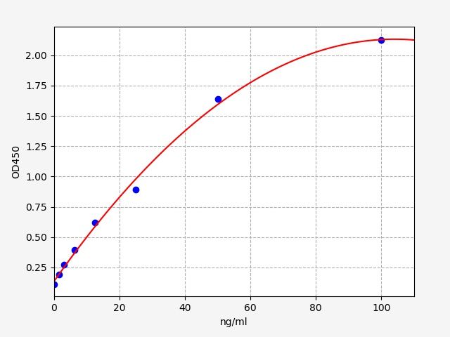 EU6037 Standard Curve Image