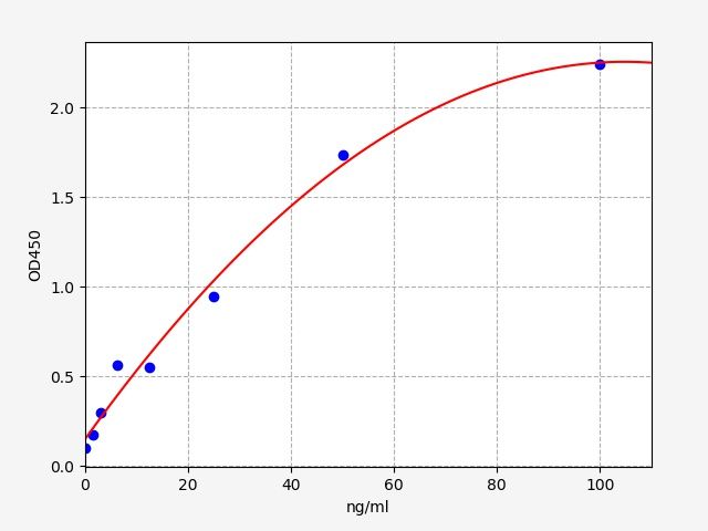 EU6100 Standard Curve Image