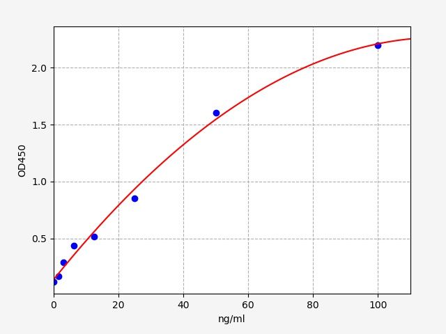 EU6107 Standard Curve Image