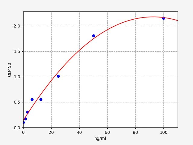 EU6123 Standard Curve Image