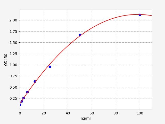 EU6126 Standard Curve Image