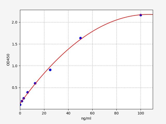 EU6133 Standard Curve Image