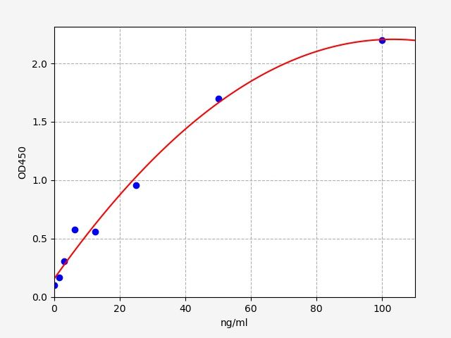 EU6149 Standard Curve Image