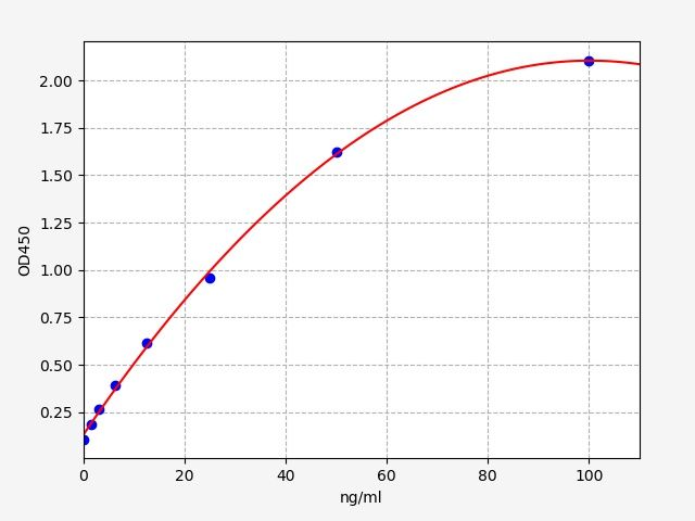 EU6210 Standard Curve Image