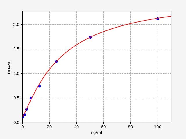 EU6231 Standard Curve Image