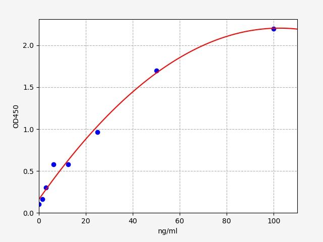 EU6251 Standard Curve Image