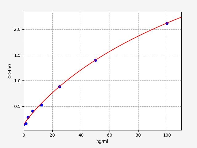 EU6252 Standard Curve Image