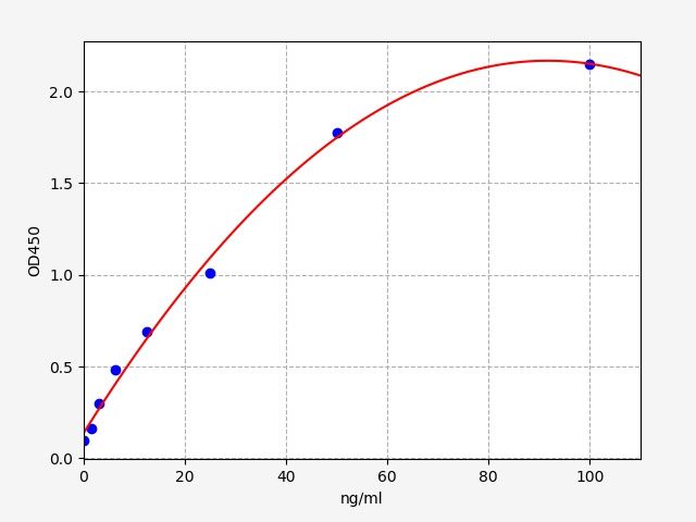 EU6279 Standard Curve Image