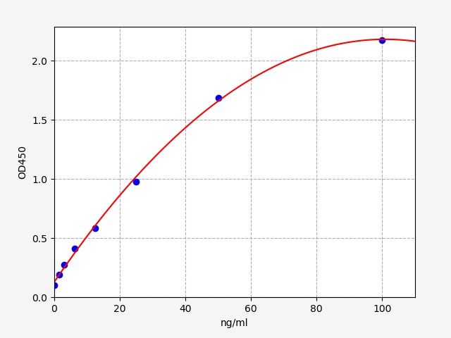 EU6336 Standard Curve Image