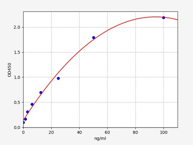 EU6355 Standard Curve Image