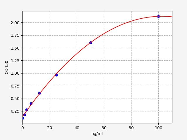 EU6366 Standard Curve Image