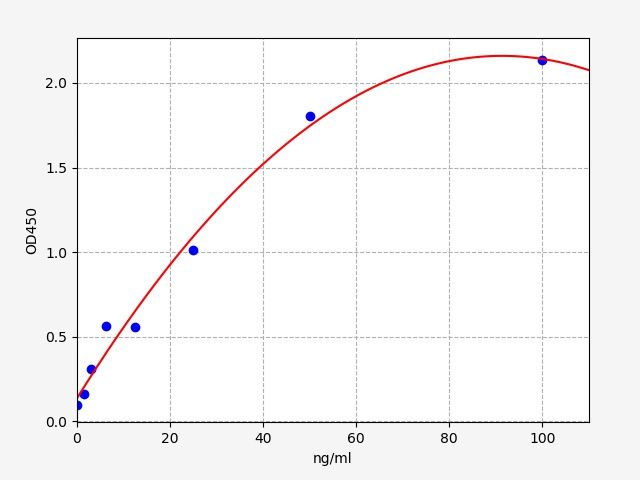 EU6391 Standard Curve Image