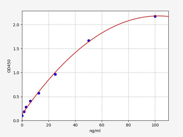 EU6392 Standard Curve Image