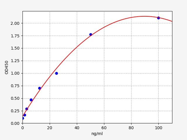 EU6395 Standard Curve Image