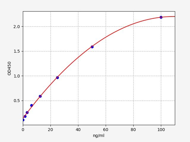 EU6409 Standard Curve Image
