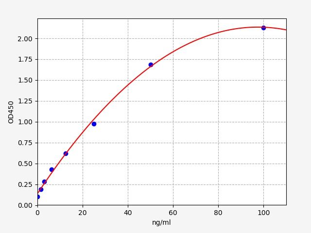 EU6437 Standard Curve Image