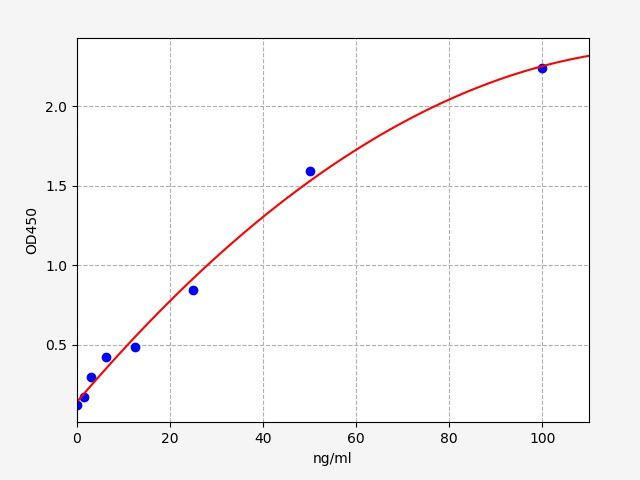 EU6447 Standard Curve Image