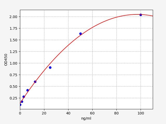 EU6468 Standard Curve Image
