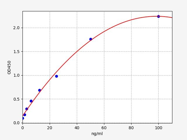 EU6470 Standard Curve Image