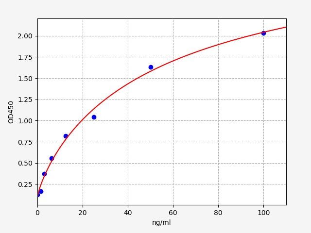 EU6477 Standard Curve Image