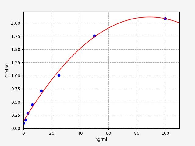 EU6487 Standard Curve Image