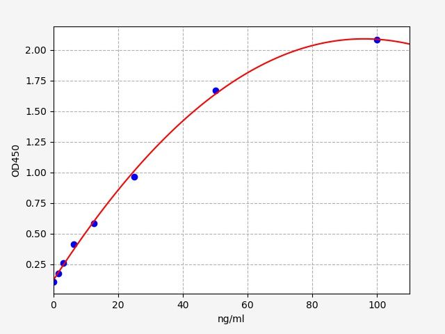 EU6499 Standard Curve Image