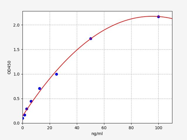 EU6500 Standard Curve Image