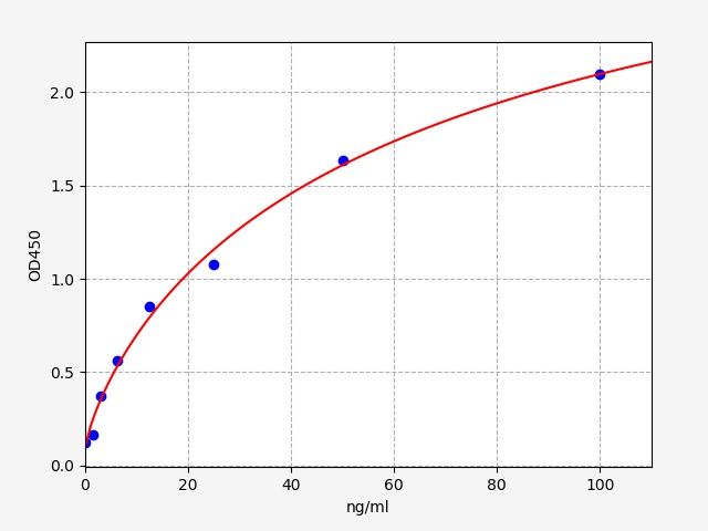 EU6509 Standard Curve Image