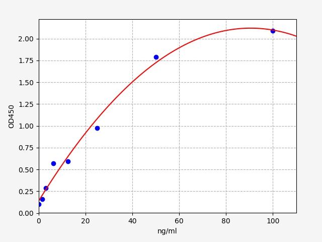 EU6530 Standard Curve Image