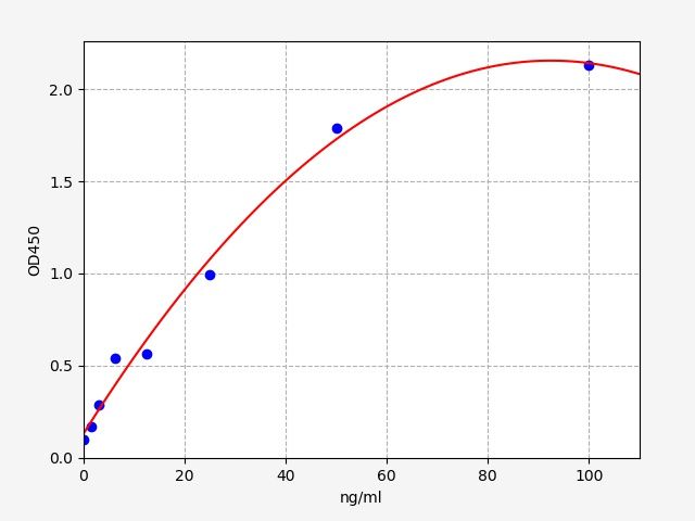 EU6539 Standard Curve Image