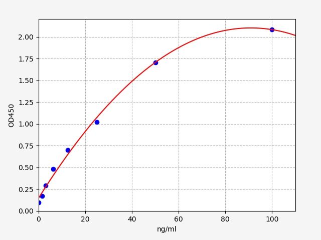 EU6541 Standard Curve Image
