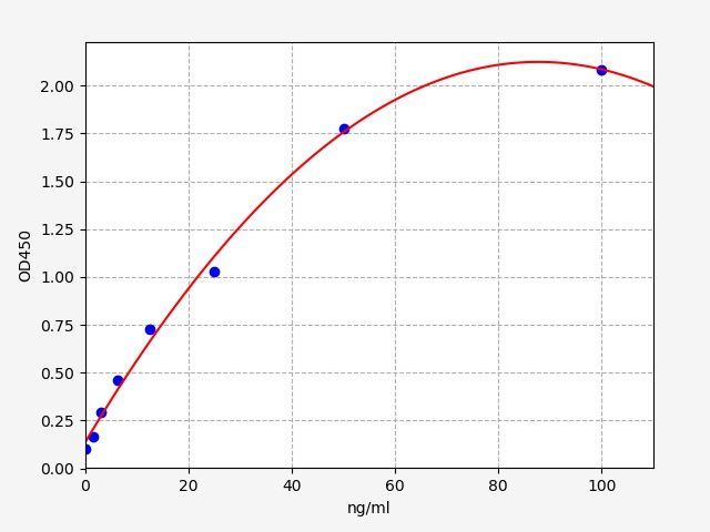 EU6572 Standard Curve Image
