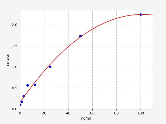 EU6574 Standard Curve Image