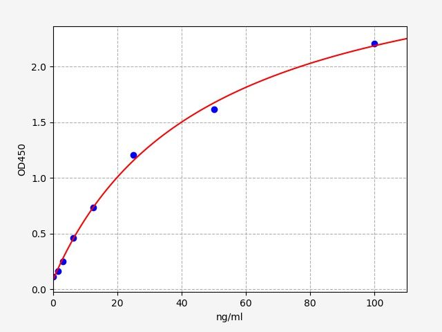EU6606 Standard Curve Image
