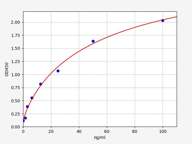 EU6609 Standard Curve Image