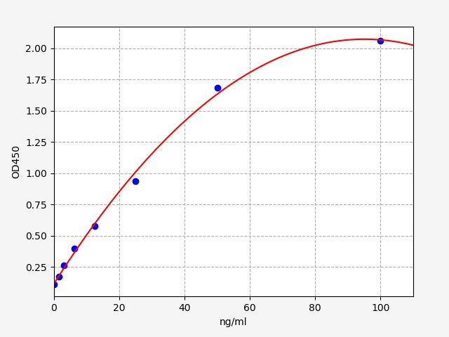 EU6617 Standard Curve Image