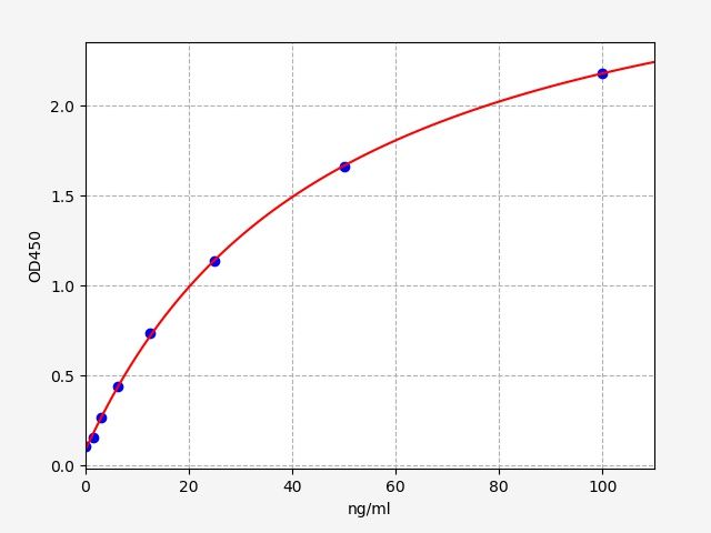 EU6620 Standard Curve Image