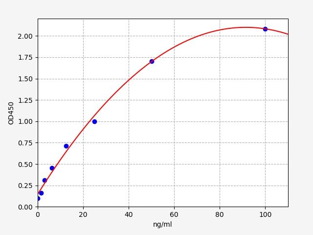 EU6622 Standard Curve Image