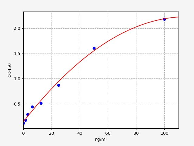 EU6625 Standard Curve Image