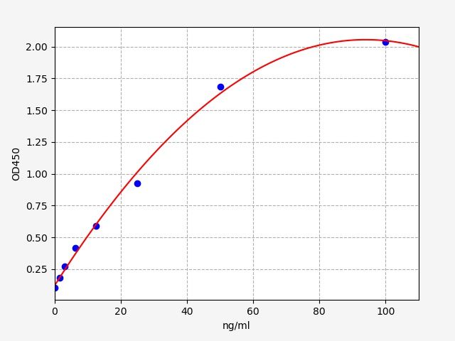 EU6644 Standard Curve Image