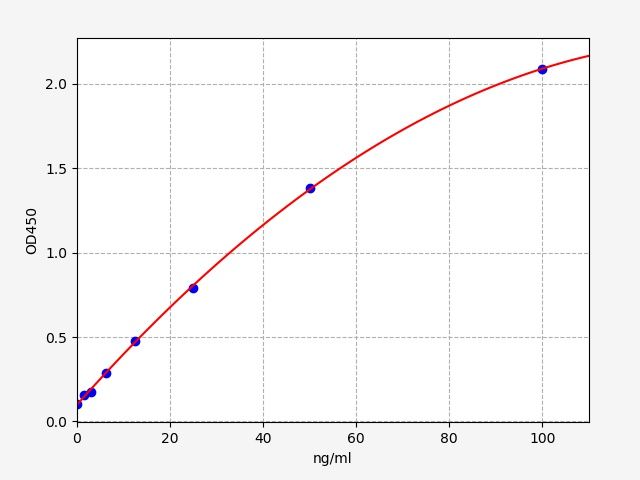EU6651 Standard Curve Image