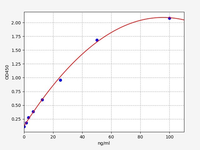 EU6657 Standard Curve Image