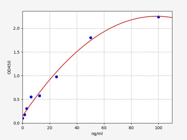 EU6663 Standard Curve Image