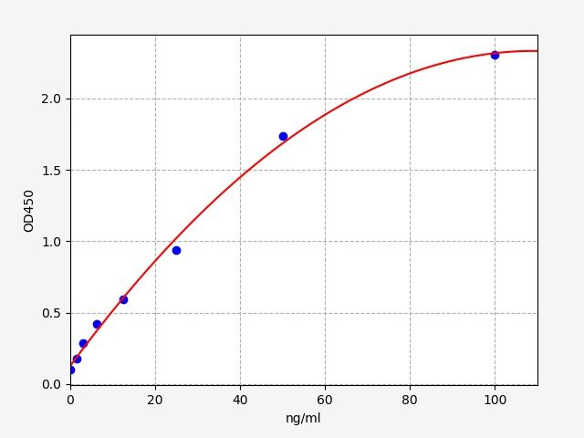 EU6665 Standard Curve Image